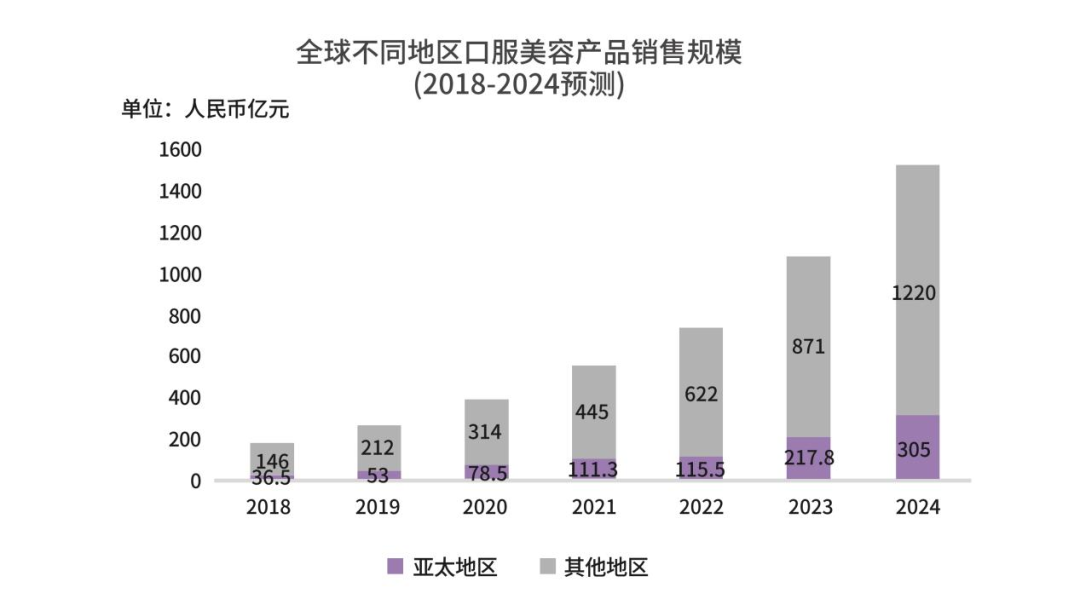 全球不同地區(qū)口服美容產品銷售規(guī)模